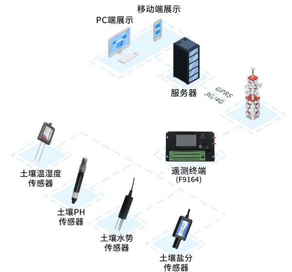 農(nóng)業(yè)水價(jià)綜合改革信息化解決方案土壤墑情監(jiān)測(cè)系統(tǒng)拓?fù)鋱D