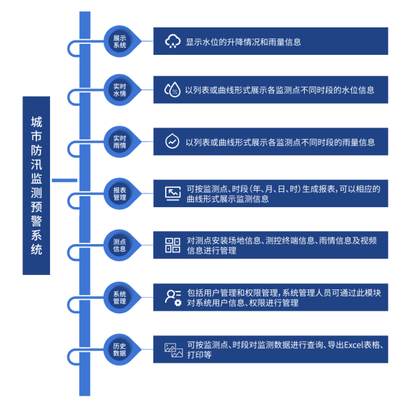 城市防汛監(jiān)測預(yù)警系統(tǒng)