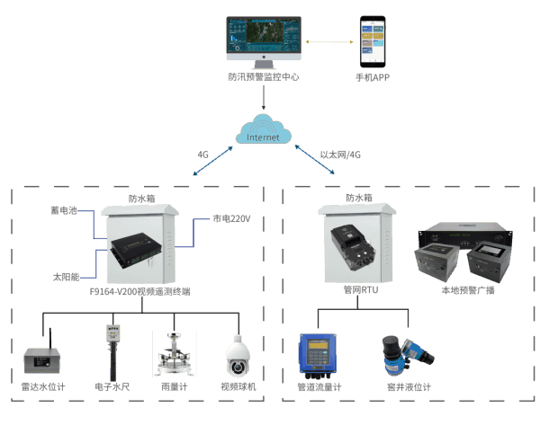 四信城市防汛排澇監(jiān)測預(yù)警解決方案拓補圖