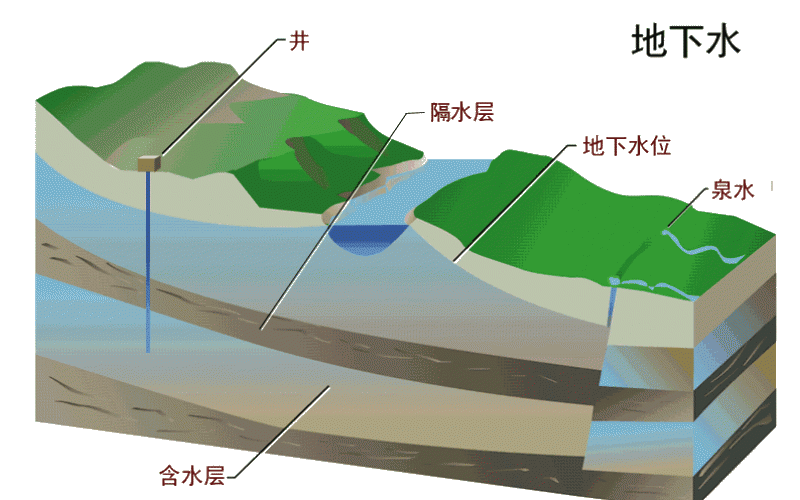 地下水資源出現(xiàn)超采、污染等問題