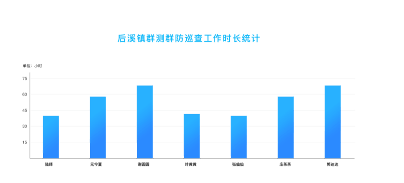 四信尾礦庫智能安全監(jiān)管系統(tǒng)平臺_群測群防統(tǒng)計分析