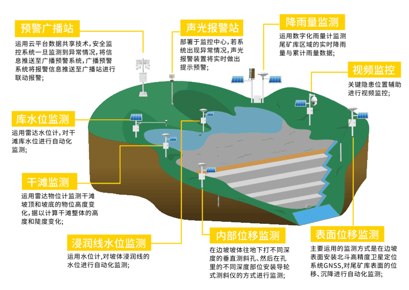 四信尾礦庫智能安全監(jiān)管方案“一張圖”