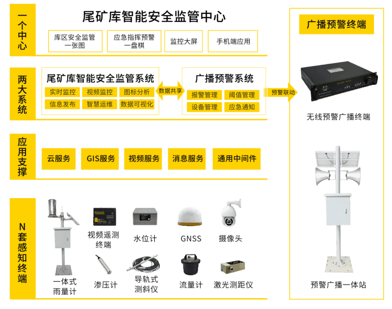 四信尾礦庫智能安全監(jiān)管系統(tǒng)結(jié)構(gòu)圖