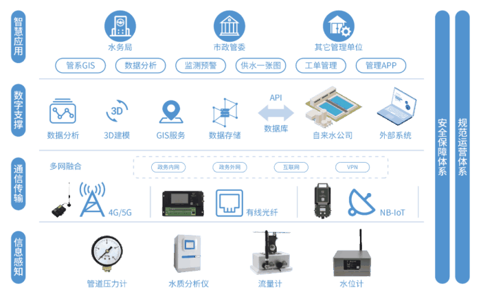 四信智慧管網(wǎng)供水監(jiān)測(cè)方案，降低管網(wǎng)漏損率系統(tǒng)框架