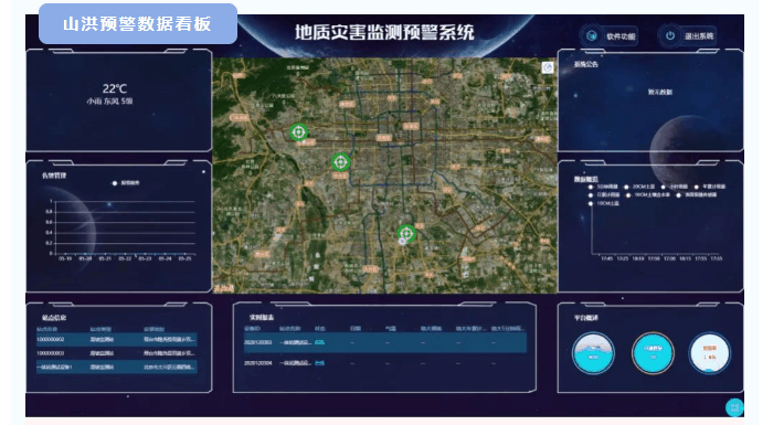四信山洪災(zāi)害智能化預(yù)警系統(tǒng)_山洪預(yù)警數(shù)據(jù)看板