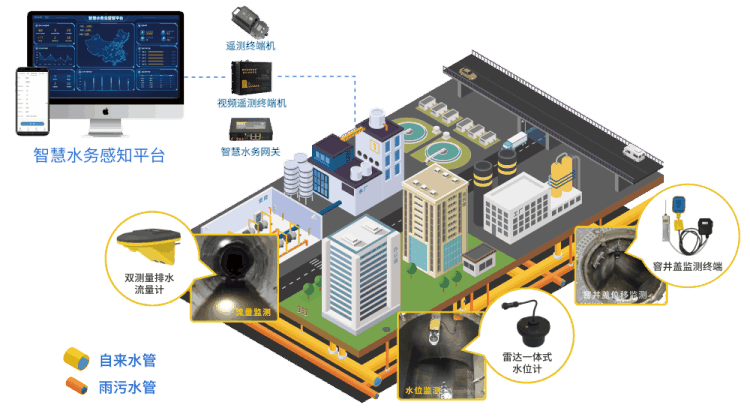 四信排水管網(wǎng)監(jiān)測解決方案拓?fù)鋱D