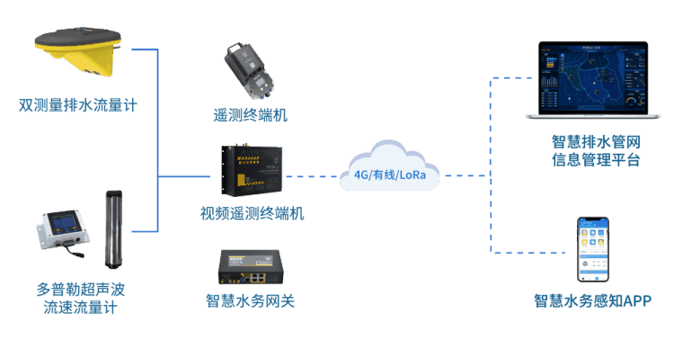 四信排水管網(wǎng)流量監(jiān)測拓?fù)鋱D