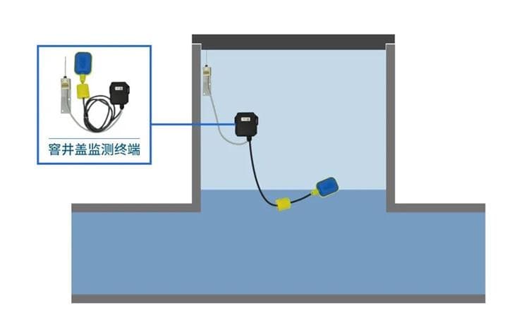 四信排水管網(wǎng)監(jiān)測解決方案，助力建設(shè)城市健康排水系統(tǒng)