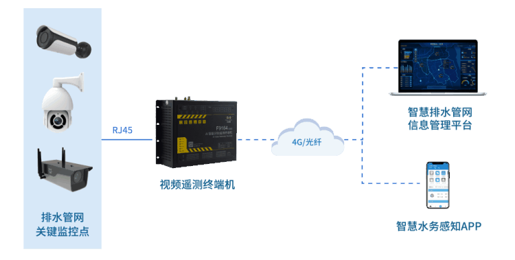 四信排水管網(wǎng)監(jiān)測解決方案，助力建設(shè)城市健康排水系統(tǒng)