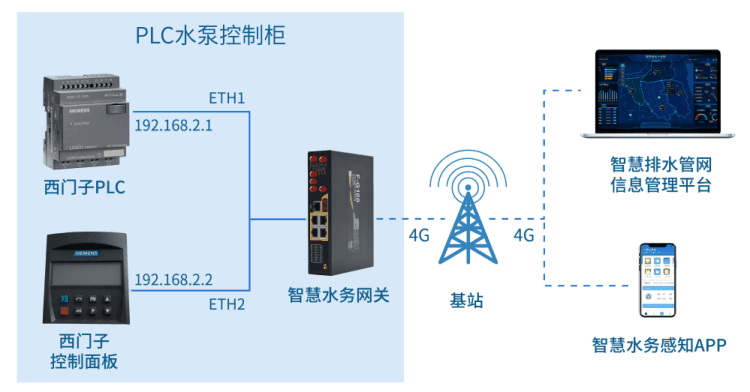 四信排水管網(wǎng)監(jiān)測解決方案，助力建設(shè)城市健康排水系統(tǒng)