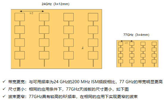 77GHz和24GHz毫米波雷達(dá)流量計對比