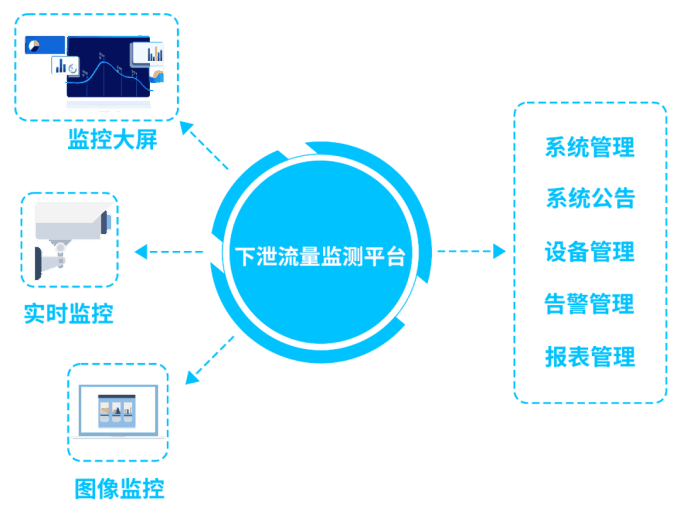 下泄流量監(jiān)測平臺拓?fù)鋱D