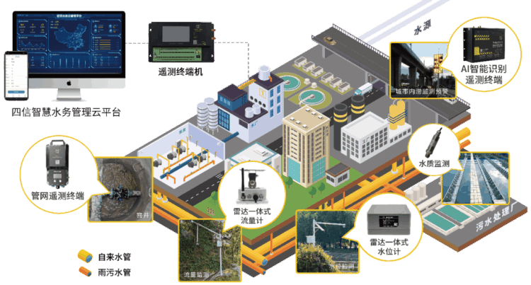 智慧水務解決方案拓撲圖