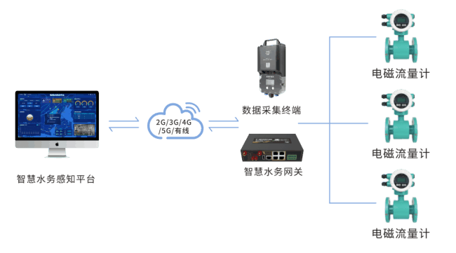四信供水管網(wǎng)漏損監(jiān)測方案_智慧水務(wù)感知平臺流量監(jiān)測