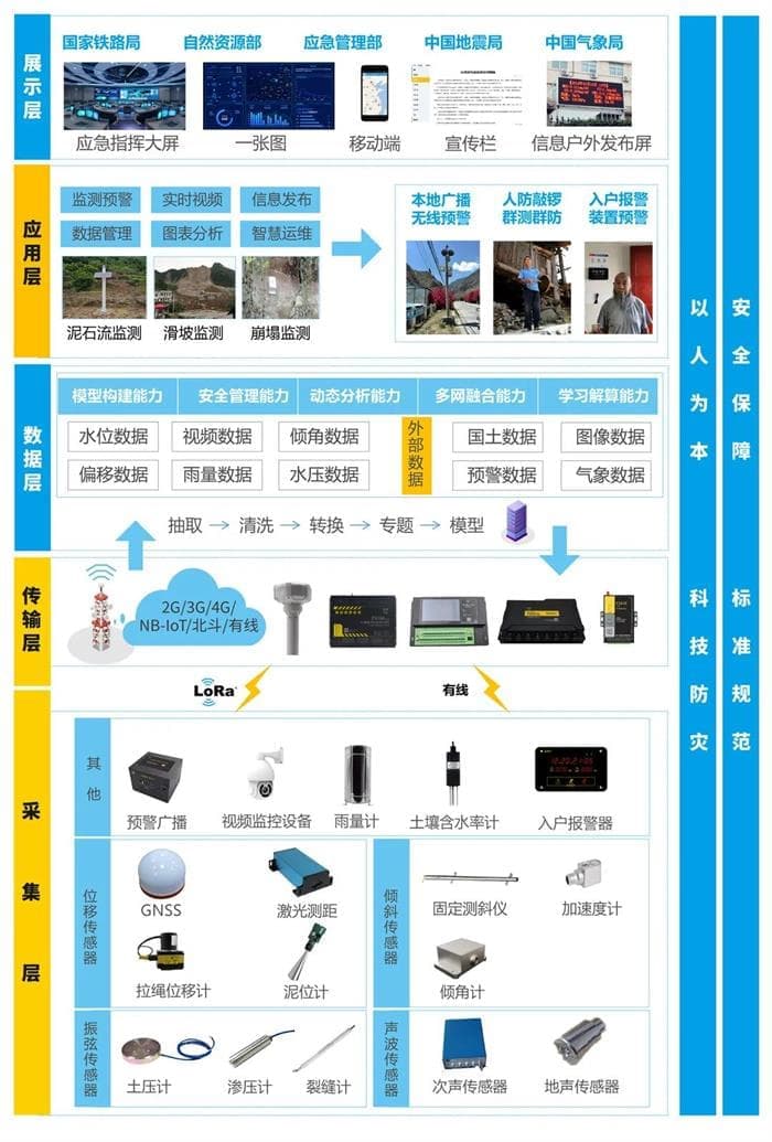 四信鐵路沿線安全監(jiān)測系統(tǒng)架構(gòu)圖