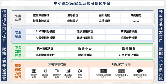 中小型水庫安全監(jiān)測運營解決方案的可視化平臺