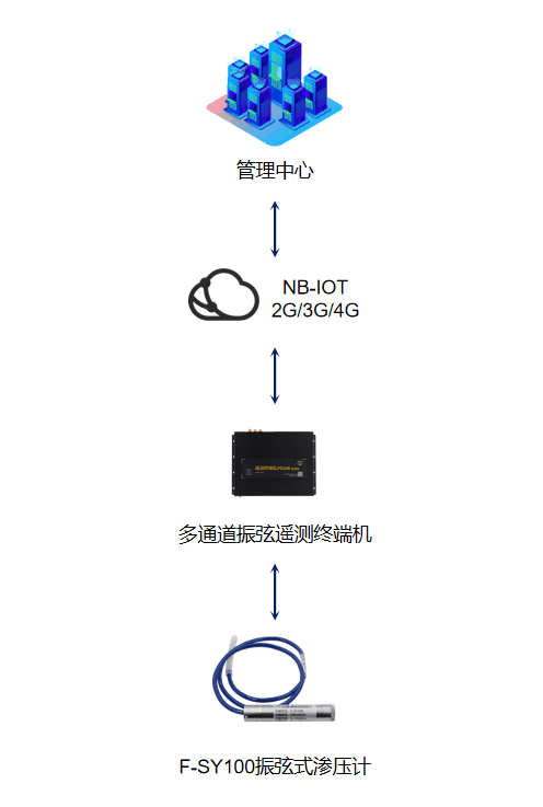 四信F-SY100振弦式滲壓計的應用拓撲圖