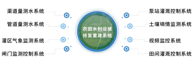 四信災(zāi)害重建方案_農(nóng)田水利設(shè)施修復(fù)重建系統(tǒng)介紹