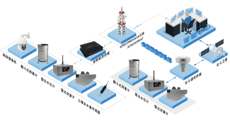 四信災(zāi)害重建方案_水雨情監(jiān)測(cè)系統(tǒng)的拓?fù)鋱D