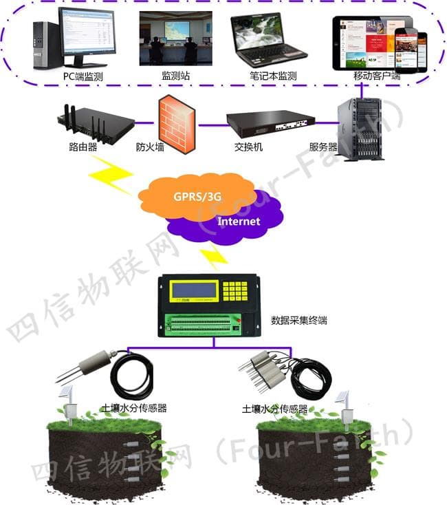 土壤墑情監(jiān)測(cè)有什么意義？土壤墑情監(jiān)測(cè)系統(tǒng)的組成