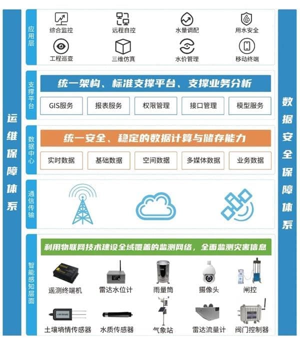 四信水旱災害信息化建設方案的架構圖