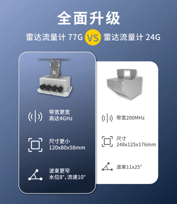 77G雷達(dá)一體式流量計(jì)與非接觸24G雷達(dá)流量計(jì)的對比