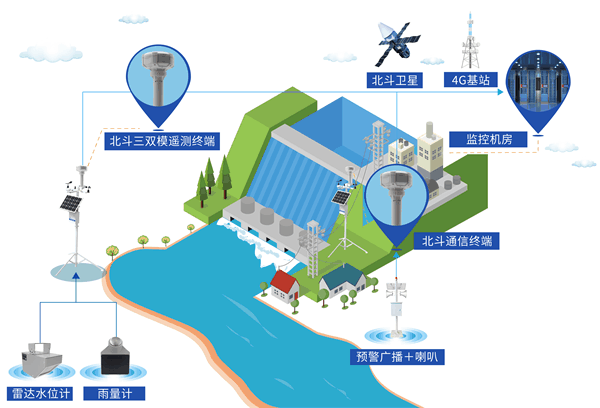 北斗三雙模遙測終端應(yīng)用拓?fù)鋱D場景一