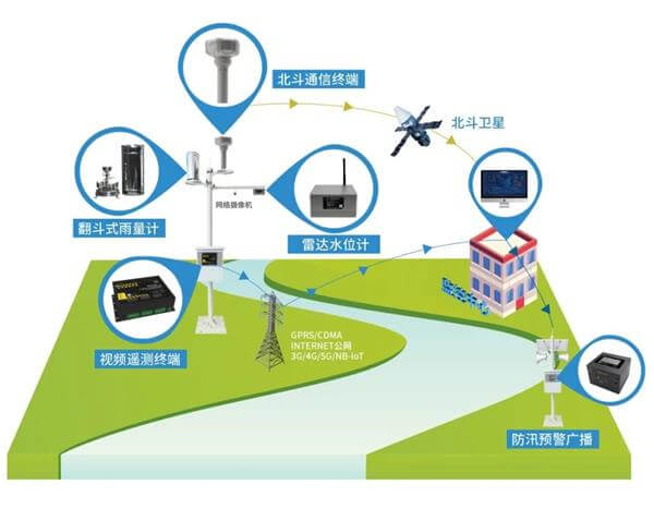 四信中小河流水文監(jiān)測(cè)預(yù)警方案的應(yīng)用拓?fù)鋱D