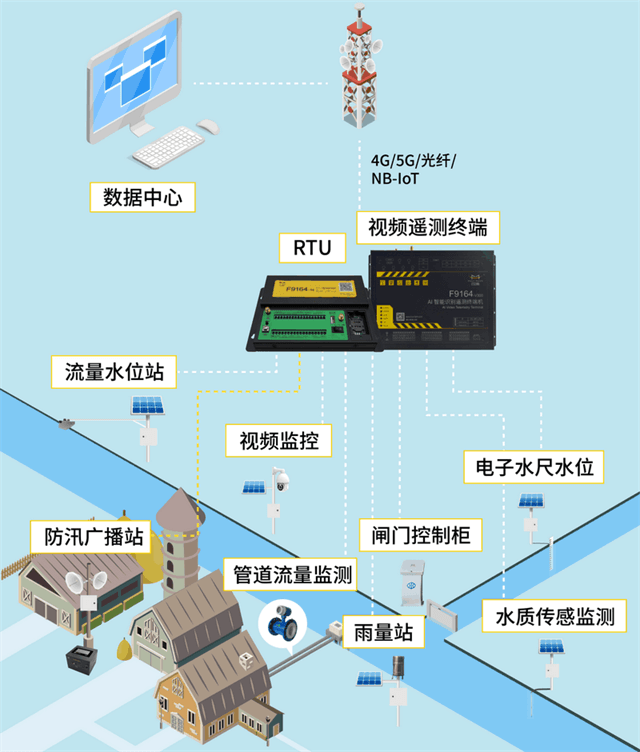 農(nóng)村水系綜合整治信息化監(jiān)管之5G RTU的應用