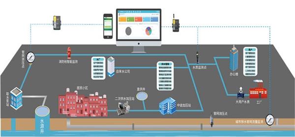 智慧供水管網(wǎng)監(jiān)測(cè)系統(tǒng)應(yīng)用架構(gòu)圖