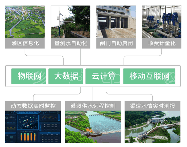 灌區(qū)信息化系統(tǒng)架構(gòu)圖