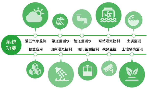 灌區(qū)信息化系統(tǒng)功能