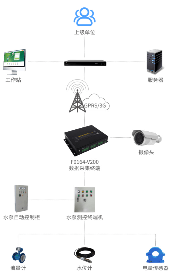 智慧灌區(qū)