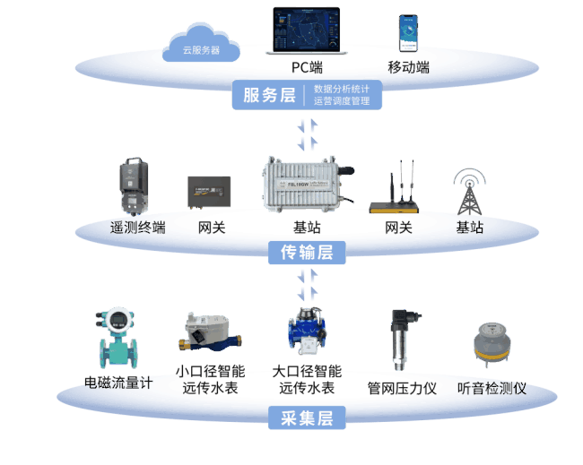 四信供水管網(wǎng)漏損監(jiān)測(cè)系統(tǒng)的功能和價(jià)值，有效提升水資源利用率