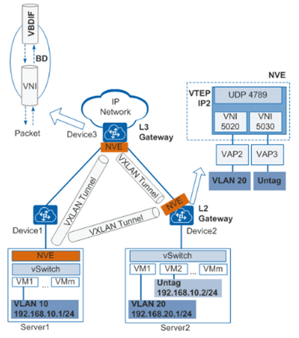 你了解什么是VXLAN嗎？VXLAN與VLAN的區(qū)別之處又在哪里？