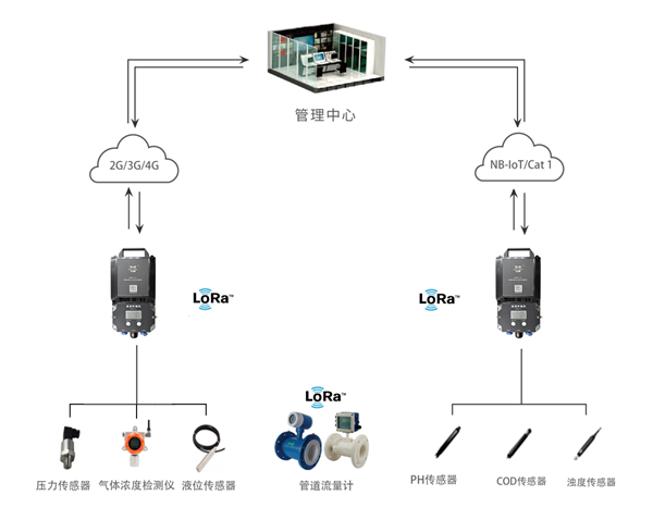 低功耗管網(wǎng)RTU應用拓撲圖