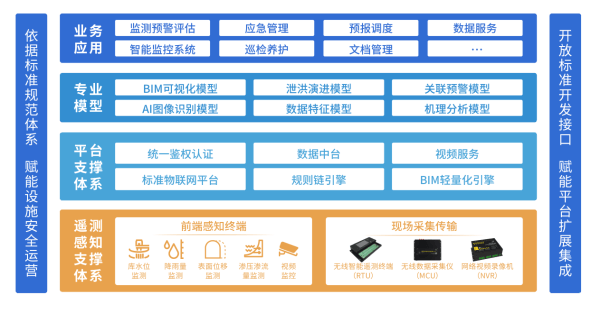 四信水庫安全運營平臺結構圖