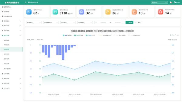 四信水庫安全運營平臺功能