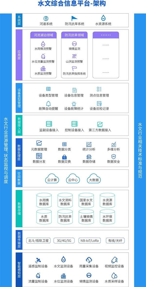 水文監(jiān)測系統(tǒng)架構(gòu)圖
