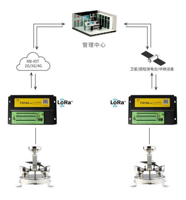 四信物聯(lián)網(wǎng)翻斗式雨量計的應用架構(gòu)圖