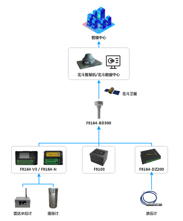 四信北斗通信終端機的應(yīng)用拓?fù)鋱D