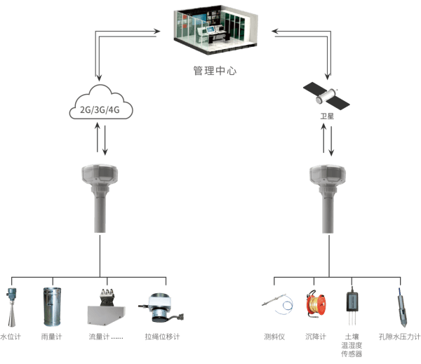 北斗三代+4G的雙模通信多功能遙測終端機的應(yīng)用拓撲圖