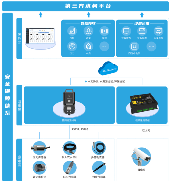 四信城市智慧排水管網(wǎng)監(jiān)測(cè)系統(tǒng)架構(gòu)