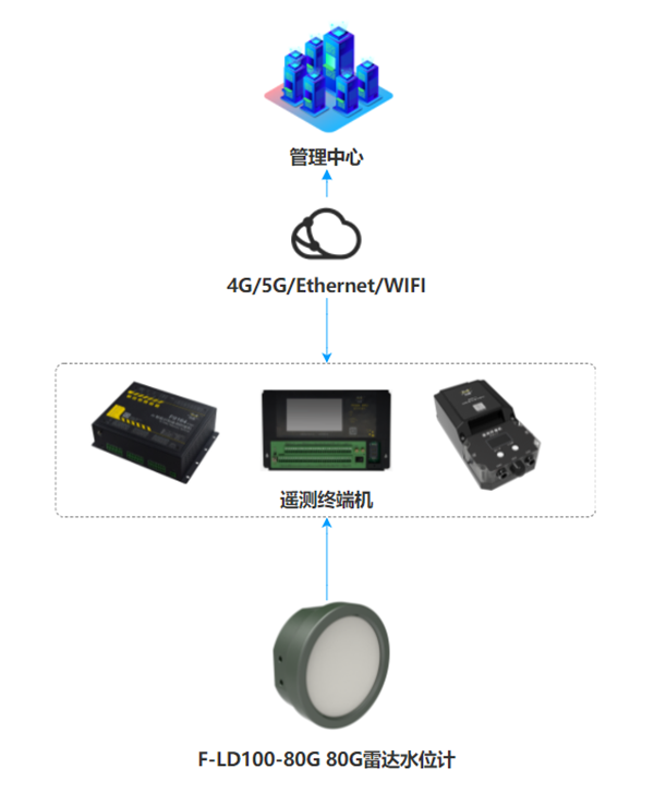 80G雷達(dá)水位計應(yīng)用拓?fù)鋱D