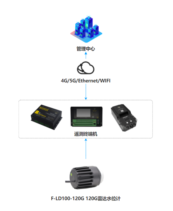 120G雷達水位計應(yīng)用拓撲圖