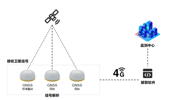 高精度GNSS接收機測量型一體化GNSS測量儀器,普適型GNSS接收機的應(yīng)用拓撲圖