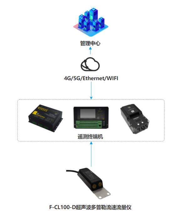 F-CL100-D超聲波多普勒流速流量計(jì)應(yīng)用拓?fù)鋱D