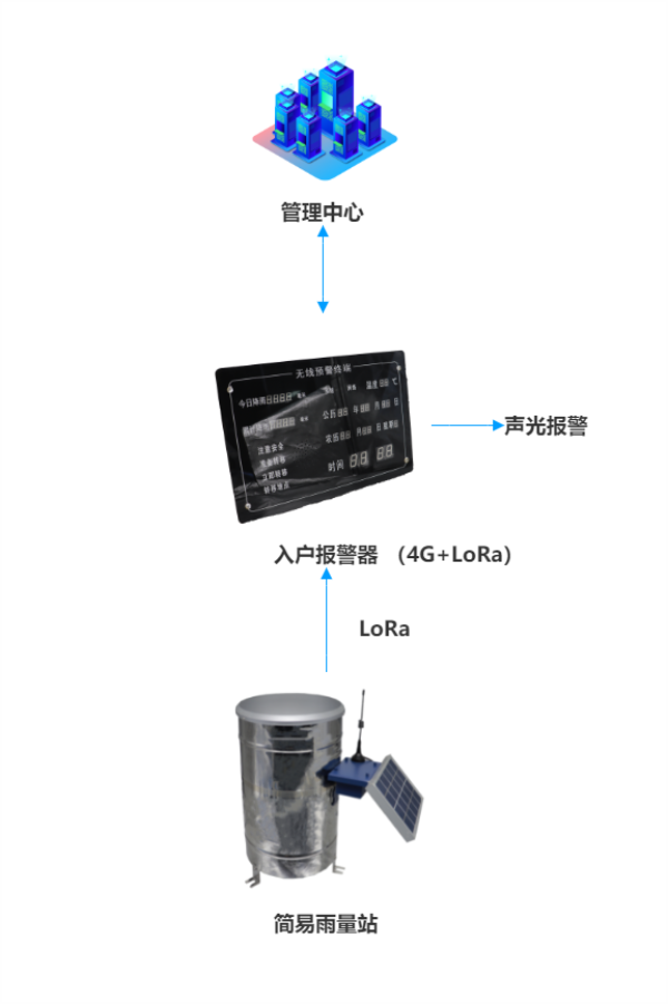 F9103-205無(wú)線(xiàn)戶(hù)內(nèi)預(yù)警終端應(yīng)用拓?fù)鋱D