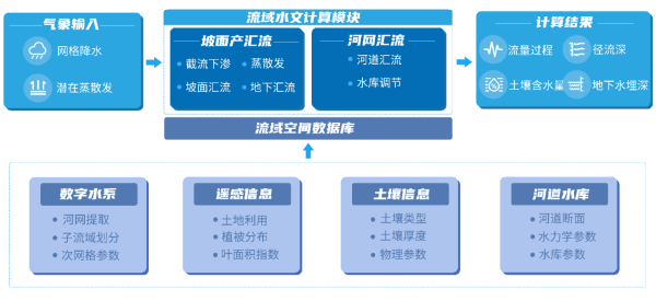 WHFM水文預(yù)報模型