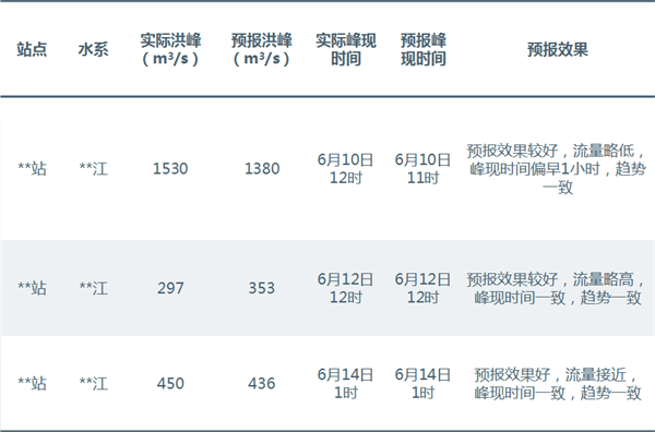 WHFM水文預(yù)報模型的應(yīng)用案例1